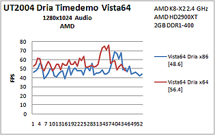 B7 UT2004 x86 vs. x64 Vista64 AMD